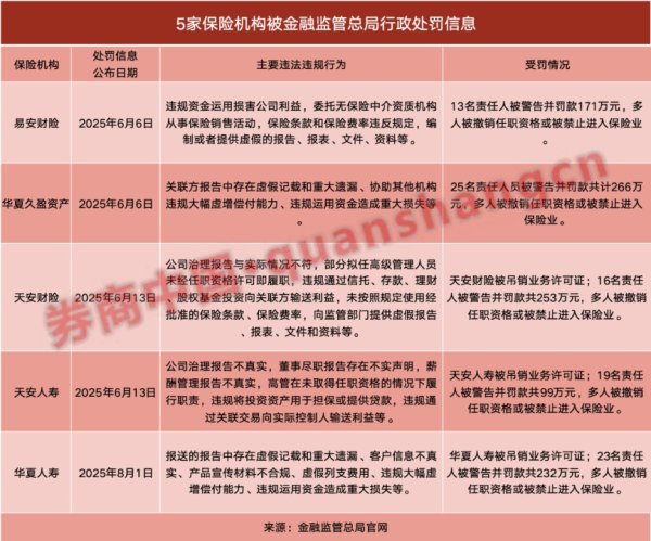 实盘炒股配资 吊销业务许可证！这家险企+23人被罚