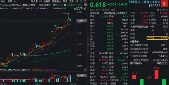 股票配资客服 政策预期驱动！AI应用逆市活跃，创业板人工智能ETF（159363）全天V型回升！杠杆资金频繁加仓