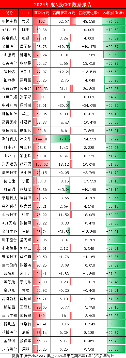 实盘炒股配资 2024年度A股CFO数据报告：石英股份CFO张丽雯薪酬涨13%，股价暴跌66.93%
