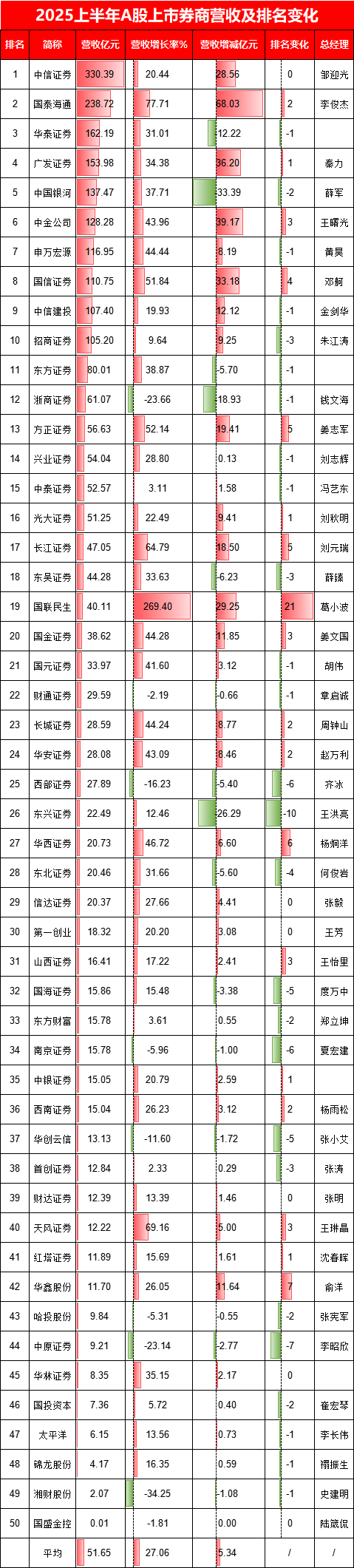 线上配资平台 广发证券归母净利润增长48%，不及行业平均增长率的一半！总经理秦力要加油
